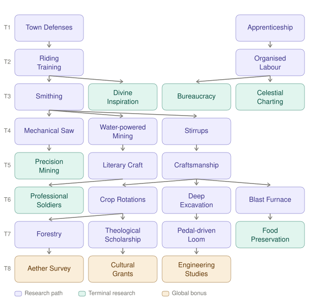 Research dependency tree across 8 tiers